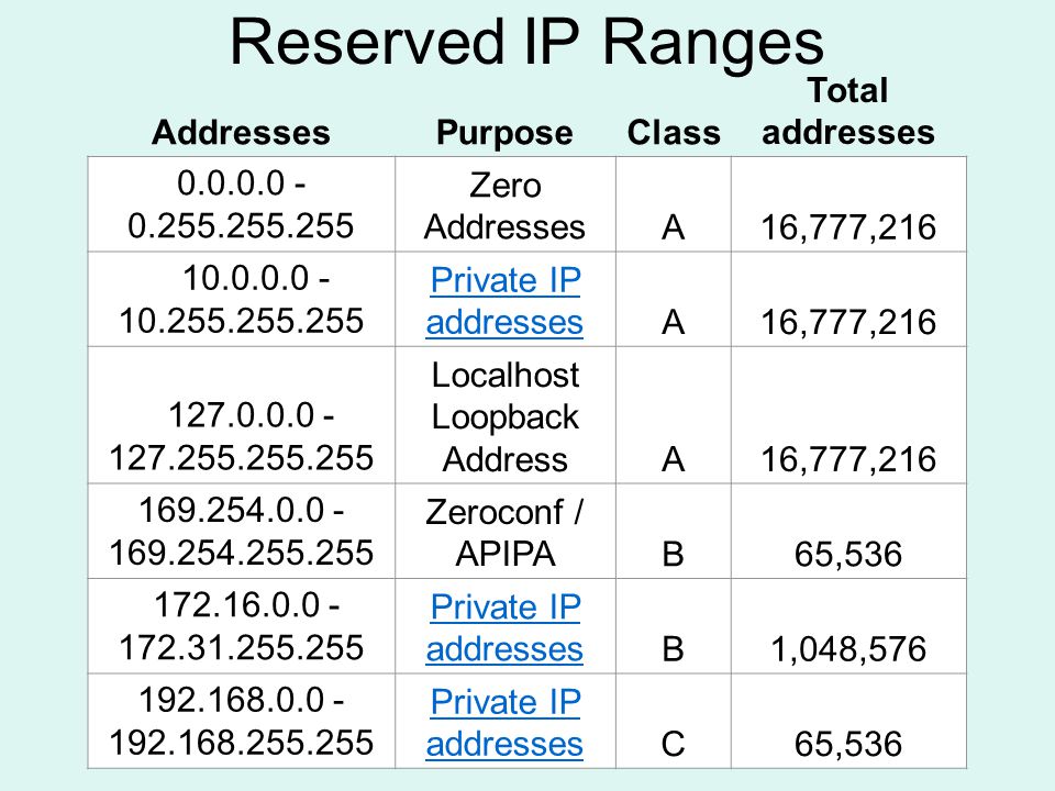 Частный ip адрес. Приватная адресация IP. Классы IP адресов. Частные IP адреса.