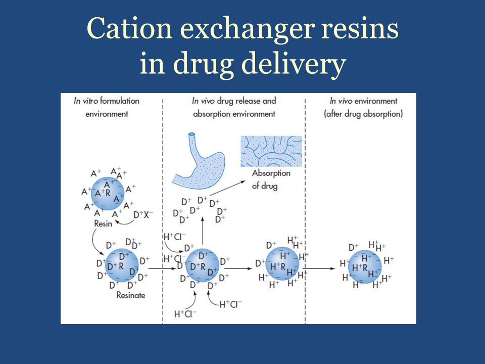 Cation exchanger resins in drug delivery.