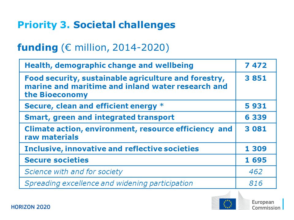 Priority 3. Societal challenges funding (€ million, )