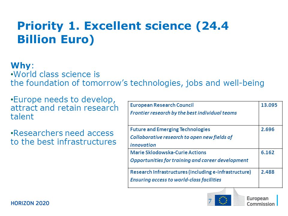 Priority 1. Excellent science (24.4 Billion Euro)