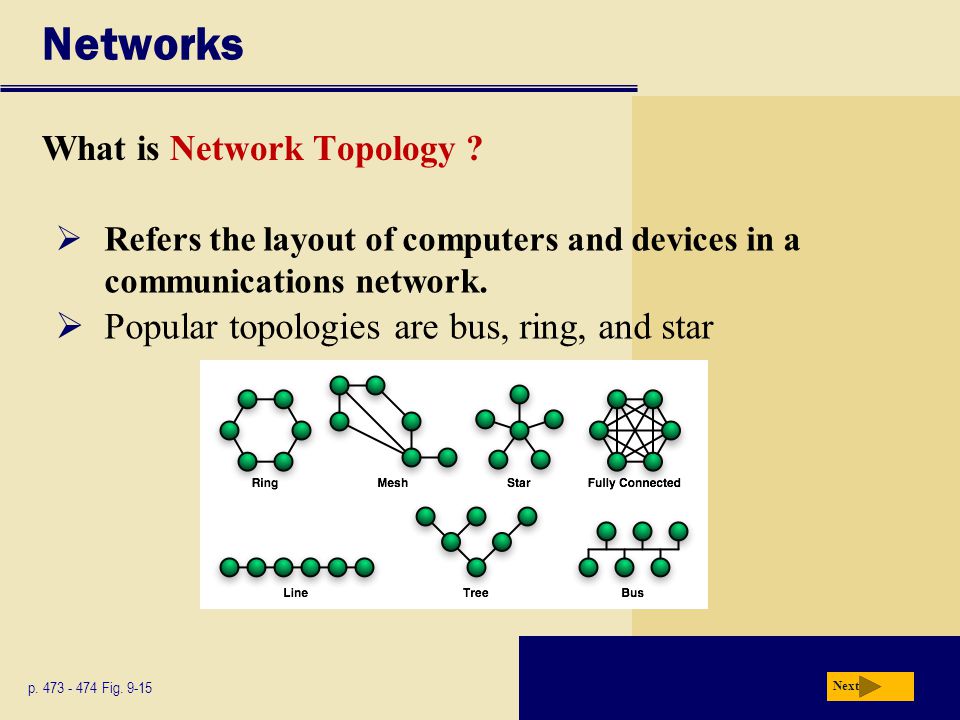 Networks Popular topologies are bus, ring, and star