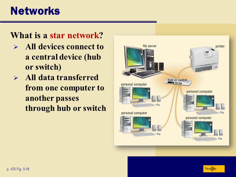 Networks What is a star network