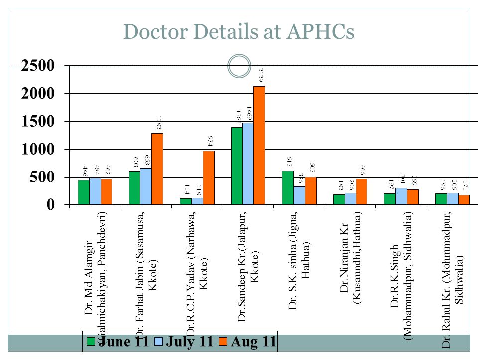 Doctor Details at APHCs
