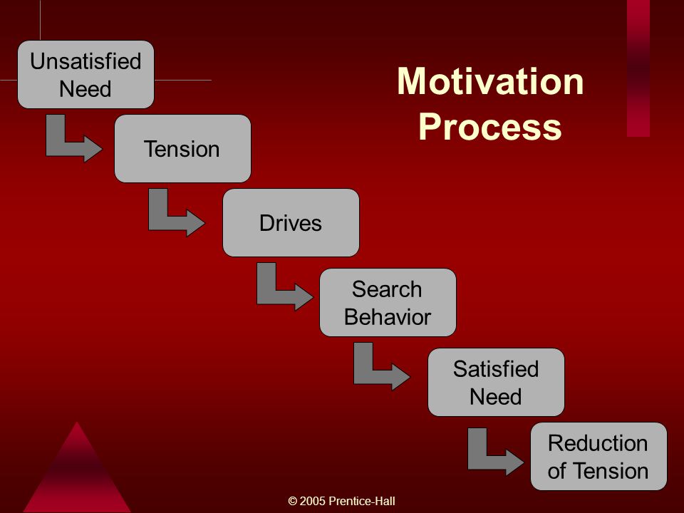 Motivation Process Unsatisfied Need Tension Drives Search Behavior