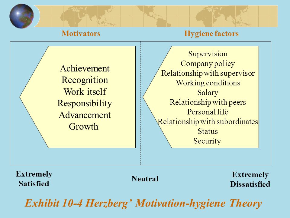 Exhibit 10-4 Herzberg’ Motivation-hygiene Theory