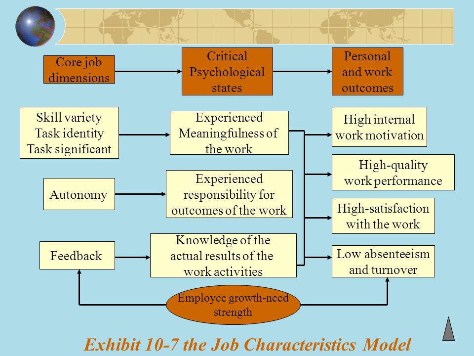 Exhibit 10-7 the Job Characteristics Model
