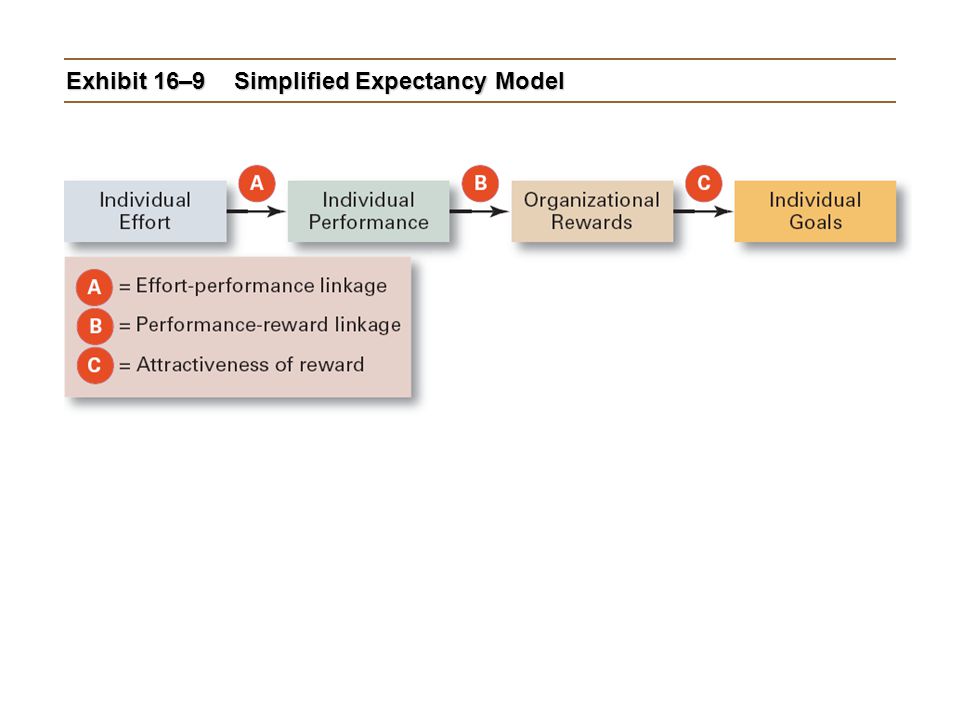 Exhibit 16–9 Simplified Expectancy Model