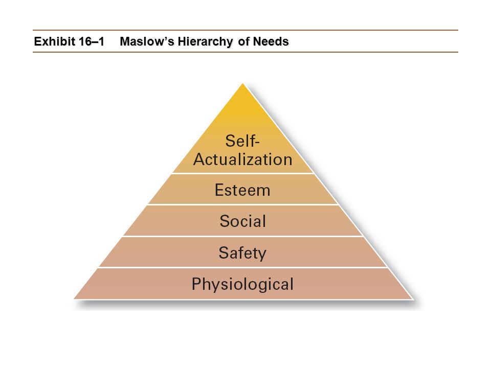 Exhibit 16–1 Maslow’s Hierarchy of Needs