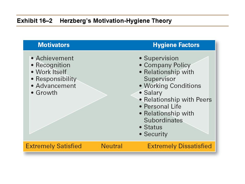 Exhibit 16–2 Herzberg’s Motivation-Hygiene Theory