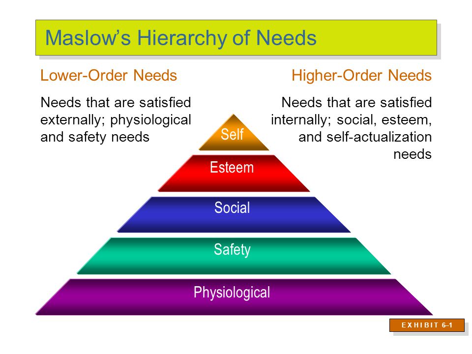 Assumptions of Maslow’s Hierarchy