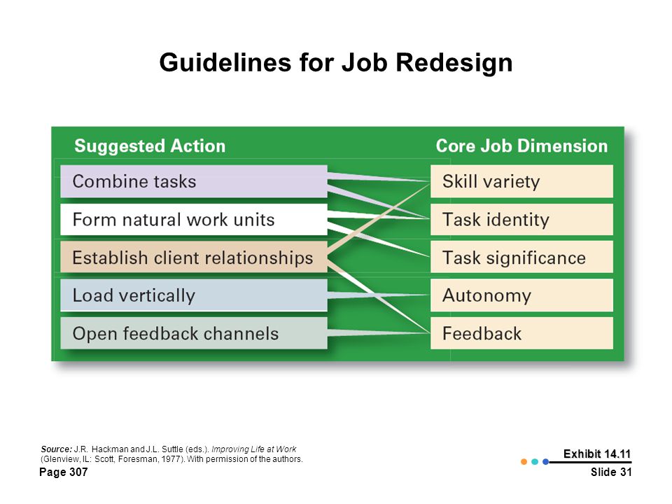 Guidelines for Job Redesign