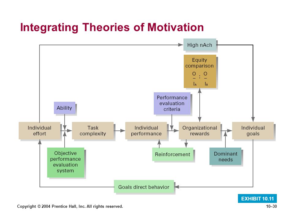 Integrating Theories of Motivation