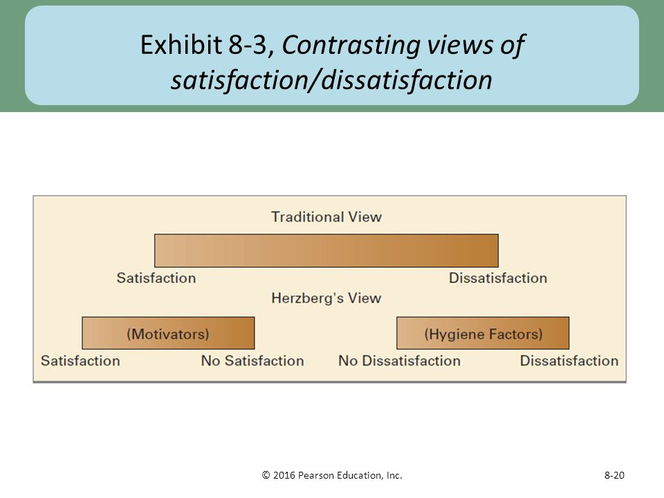 Exhibit 8-3, Contrasting views of satisfaction/dissatisfaction