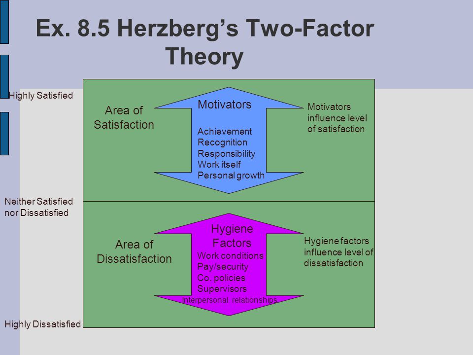 Ex. 8.5 Herzberg’s Two-Factor Theory