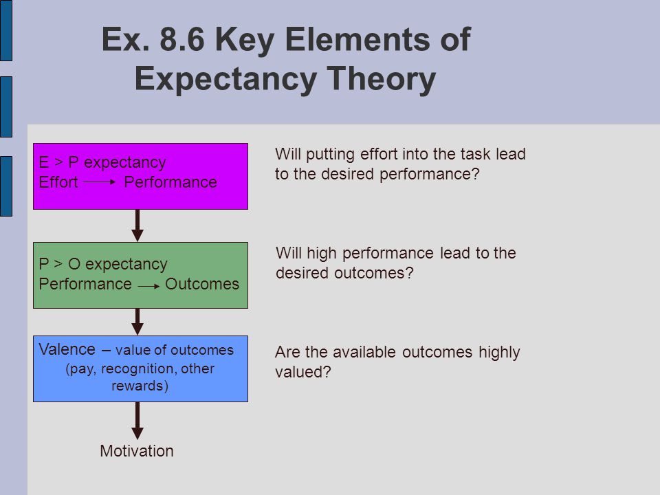 Ex. 8.6 Key Elements of Expectancy Theory