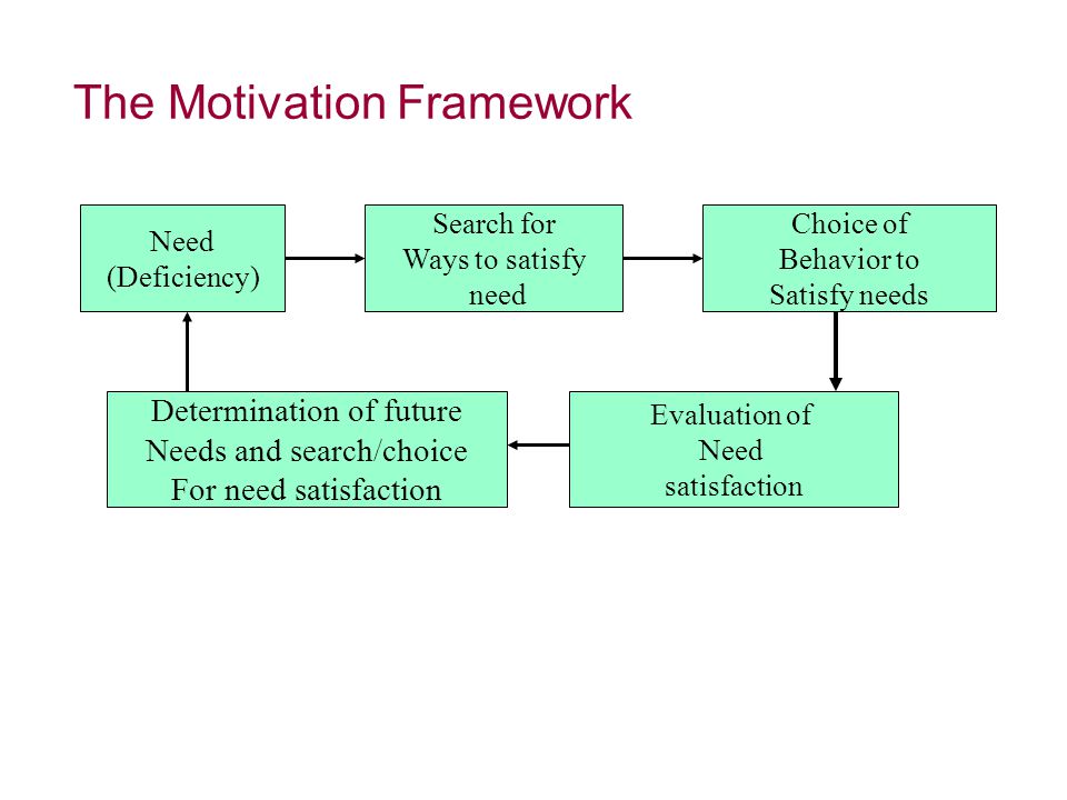 The Motivation Framework
