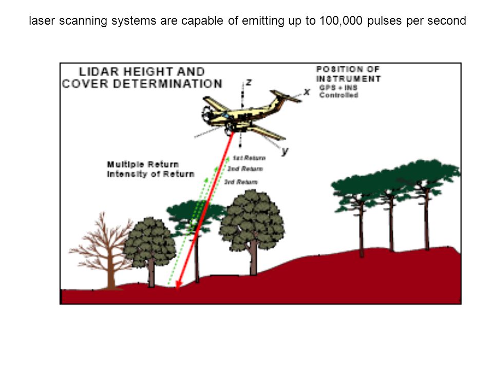 laser scanning systems are capable of emitting up to 100,000 pulses per second