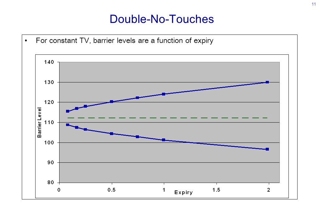 Double-No-Touches For constant TV, barrier levels are a function of expiry