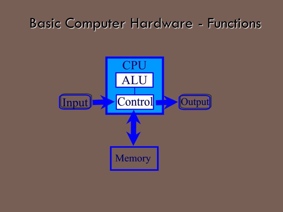 Basic Computer Hardware - Functions