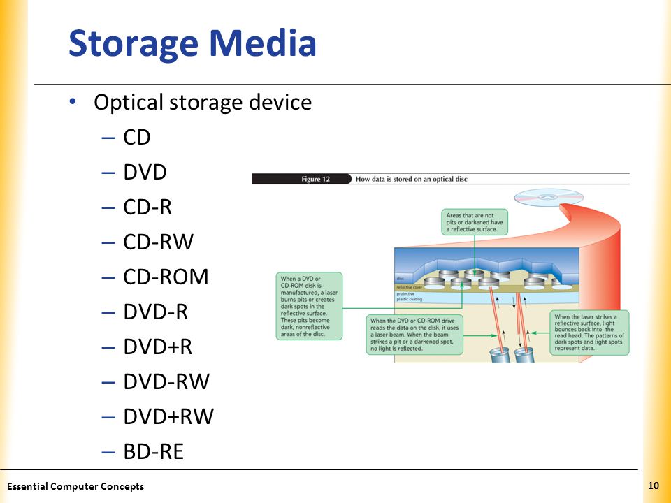 Storage Media Optical storage device CD DVD CD-R CD-RW CD-ROM DVD-R