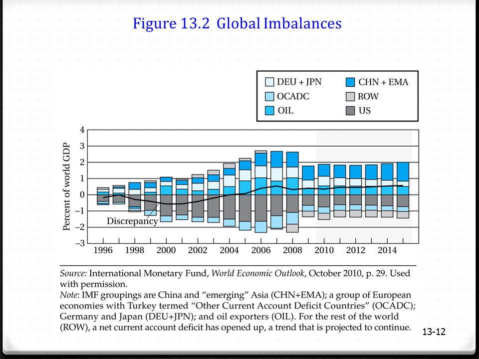 Figure 13.2 Global Imbalances