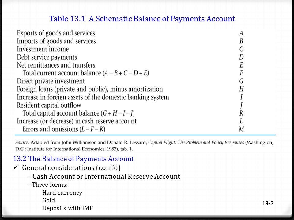 Table 13.1 A Schematic Balance of Payments Account