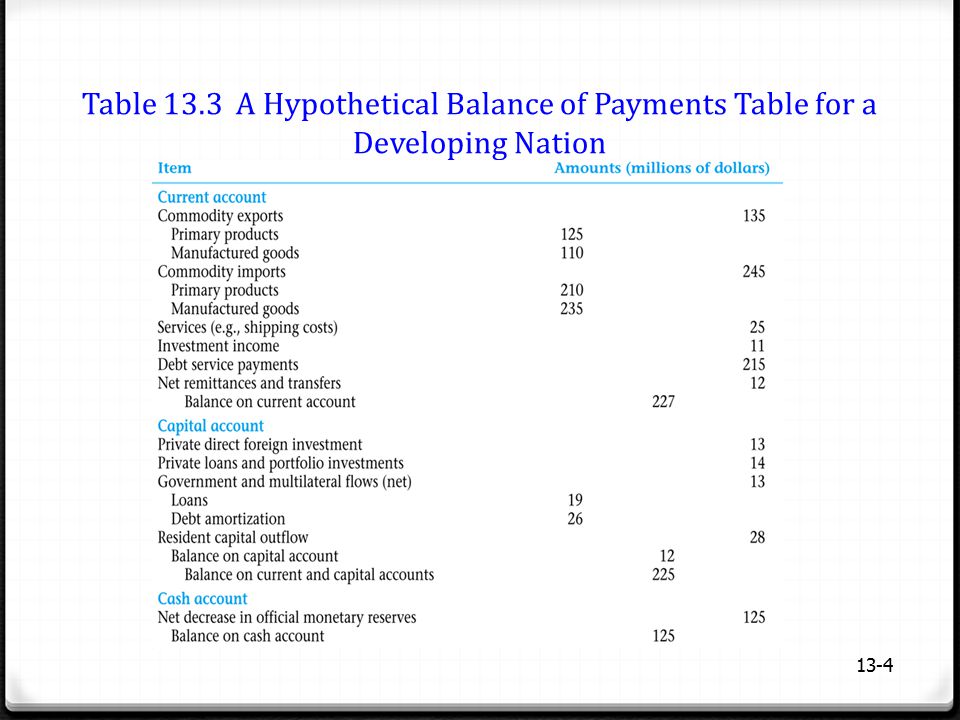 Table 13.3 A Hypothetical Balance of Payments Table for a Developing Nation