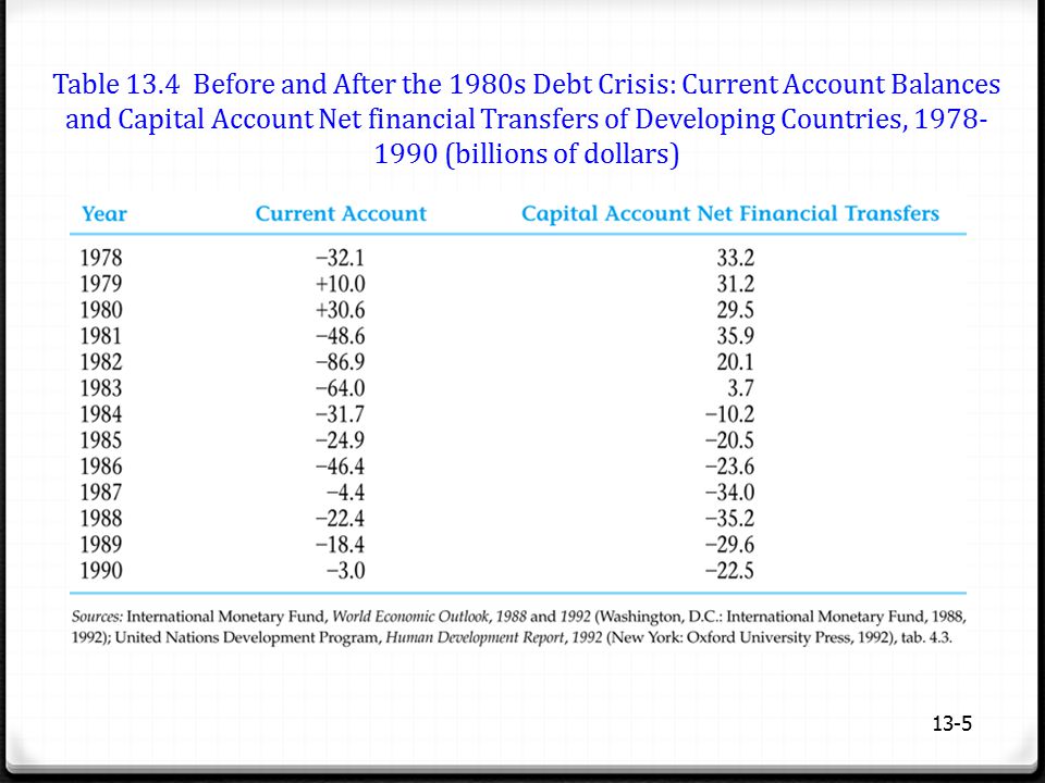 Table 13.4 Before and After the 1980s Debt Crisis: Current Account Balances and Capital Account Net financial Transfers of Developing Countries, (billions of dollars)
