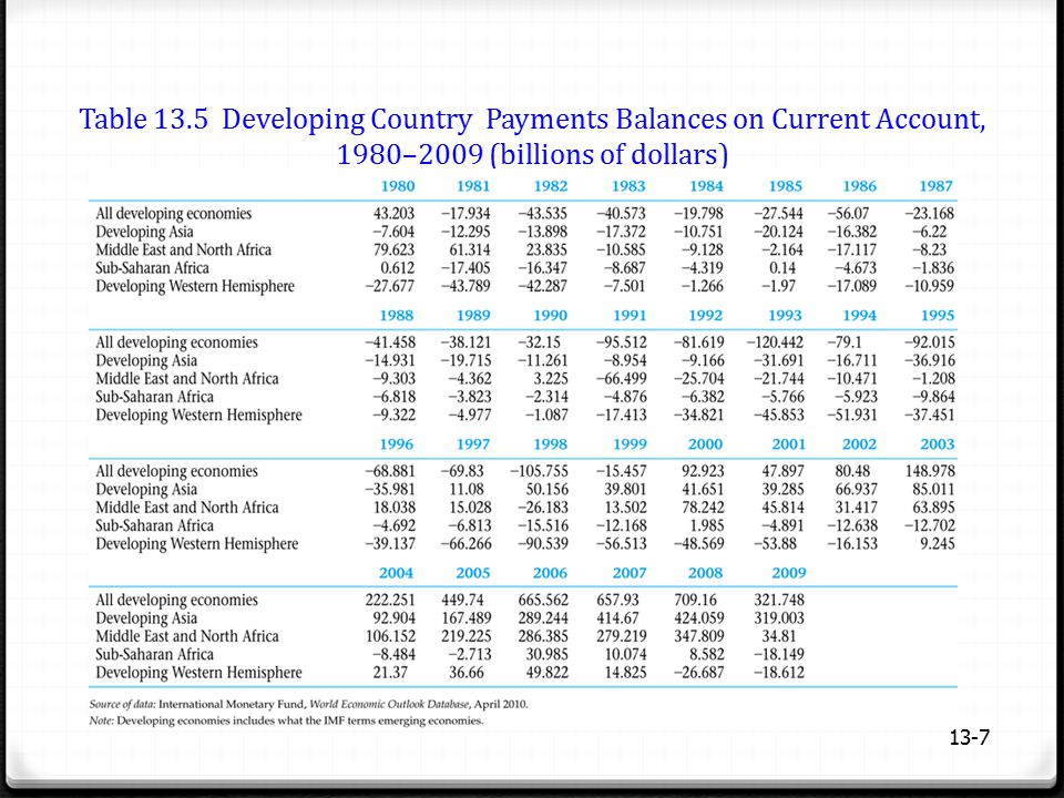 Table 13.5 Developing Country Payments Balances on Current Account, 1980–2009 (billions of dollars)