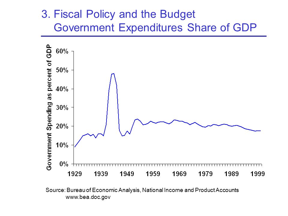 3. Fiscal Policy and the Budget Government Expenditures Share of GDP