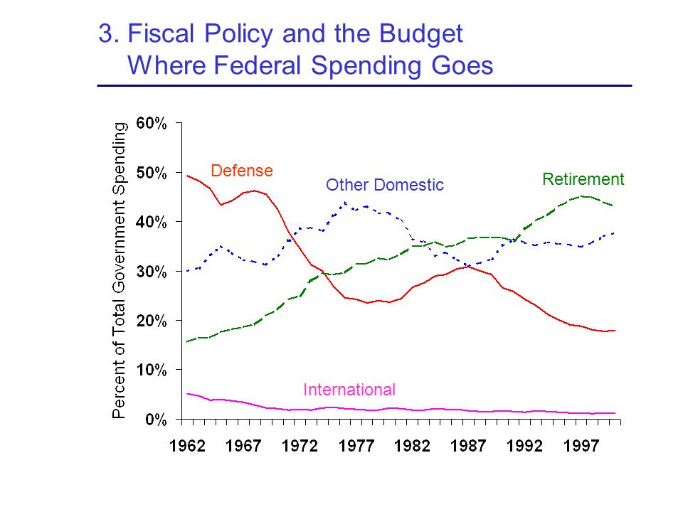 3. Fiscal Policy and the Budget Where Federal Spending Goes