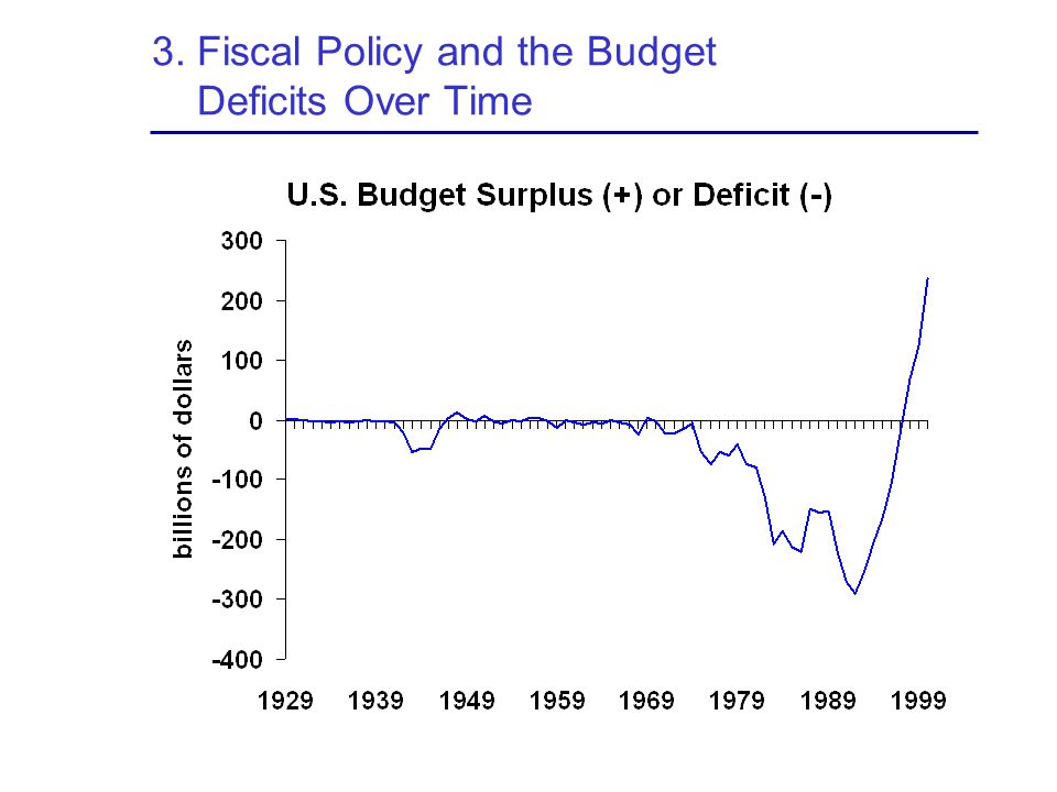 3. Fiscal Policy and the Budget Deficits Over Time