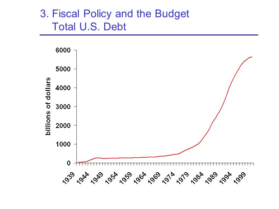 3. Fiscal Policy and the Budget Total U.S. Debt