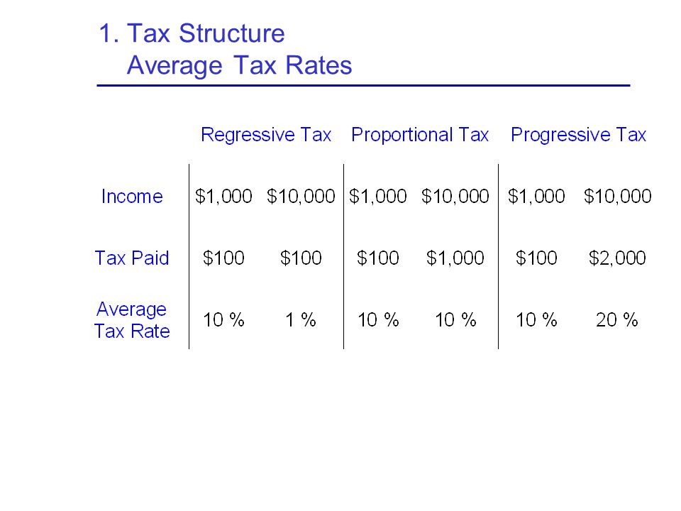 1. Tax Structure Average Tax Rates
