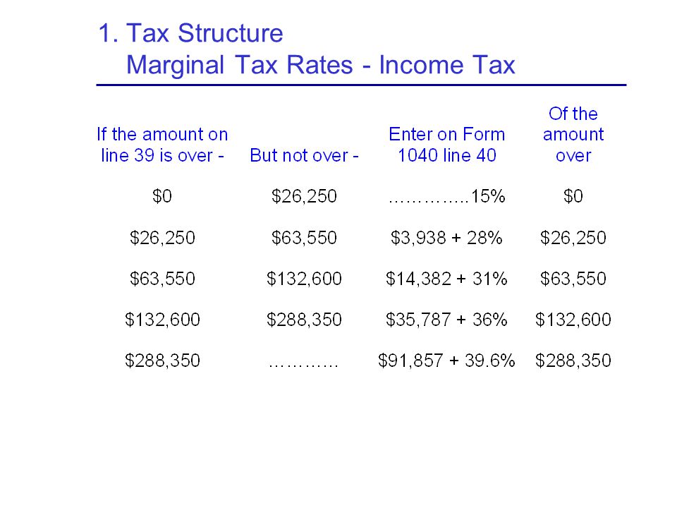 1. Tax Structure Marginal Tax Rates - Income Tax