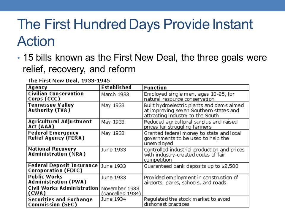 New Deal Relief Recovery Reform Chart
