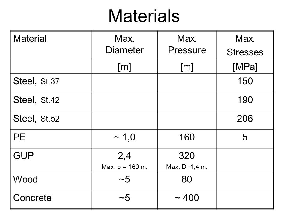 Materials Material Max. Diameter Max. Pressure Max. Stresses [m] [MPa]