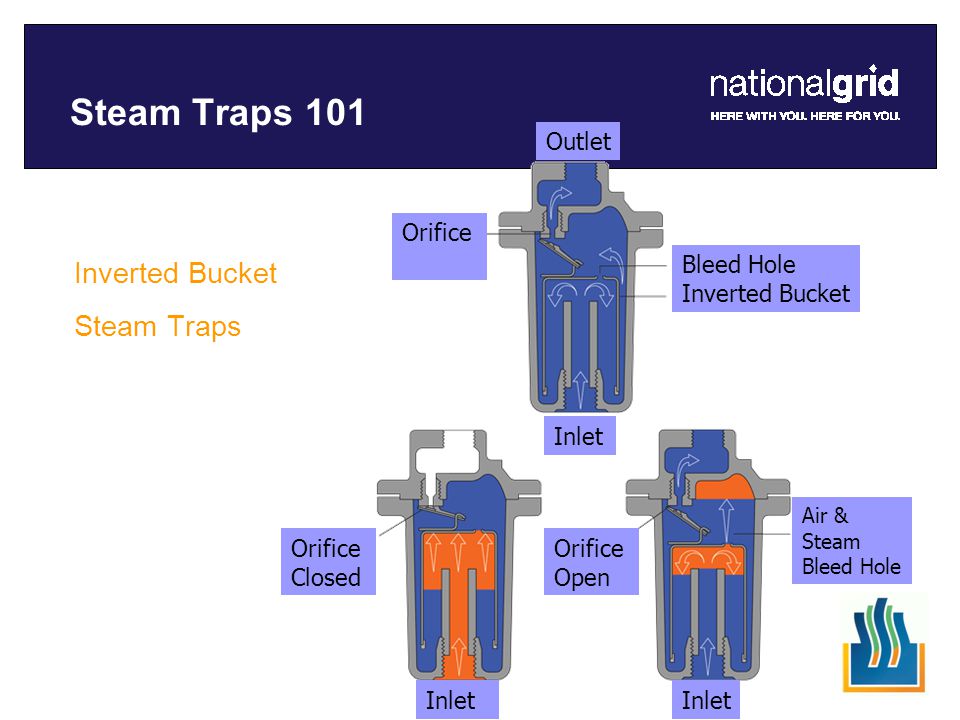 Inverted Bucket Steam Traps Watson Mcdaniel