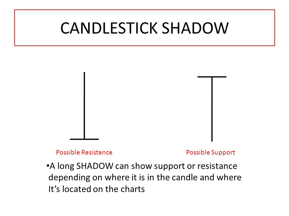 candlestick shadow