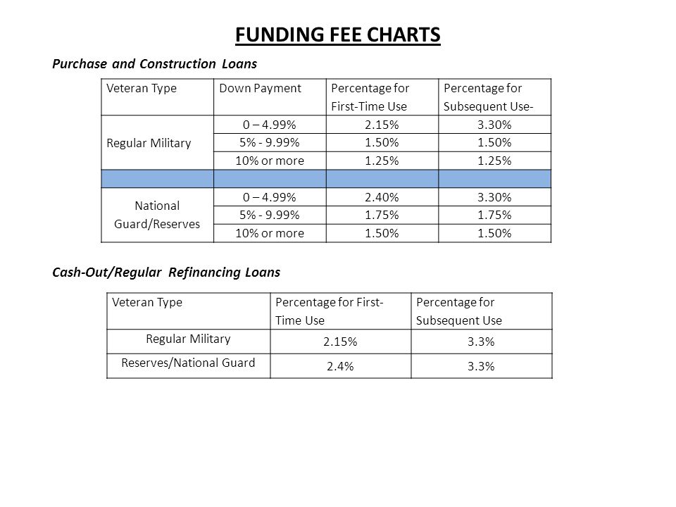 Current Va Funding Fee Chart