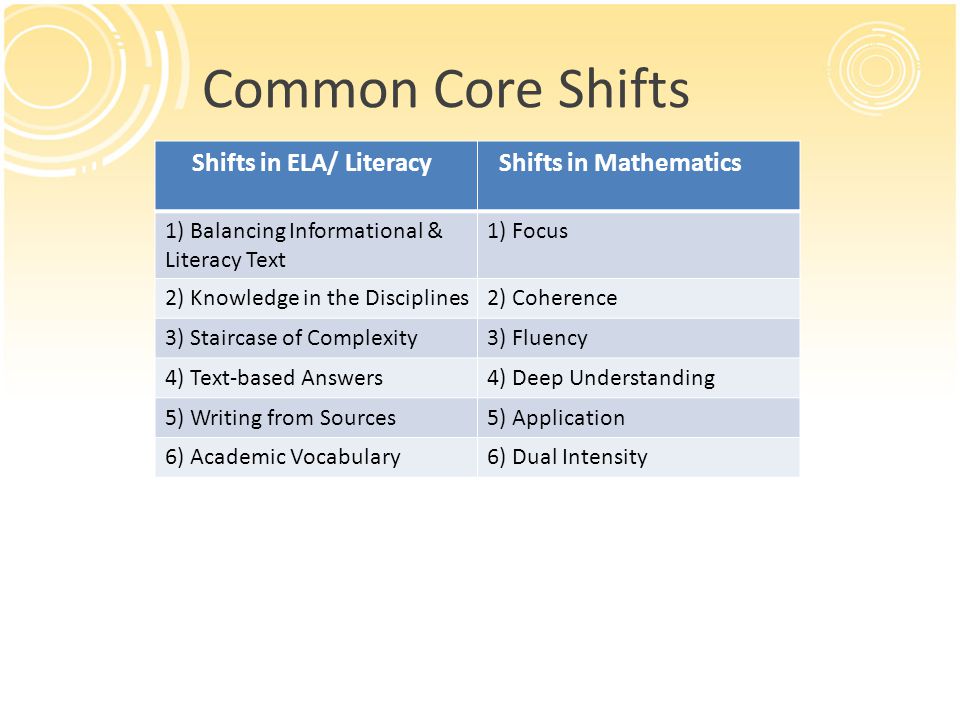 Common Core Shifts Shifts in Mathematics Shifts in ELA/ Literacy