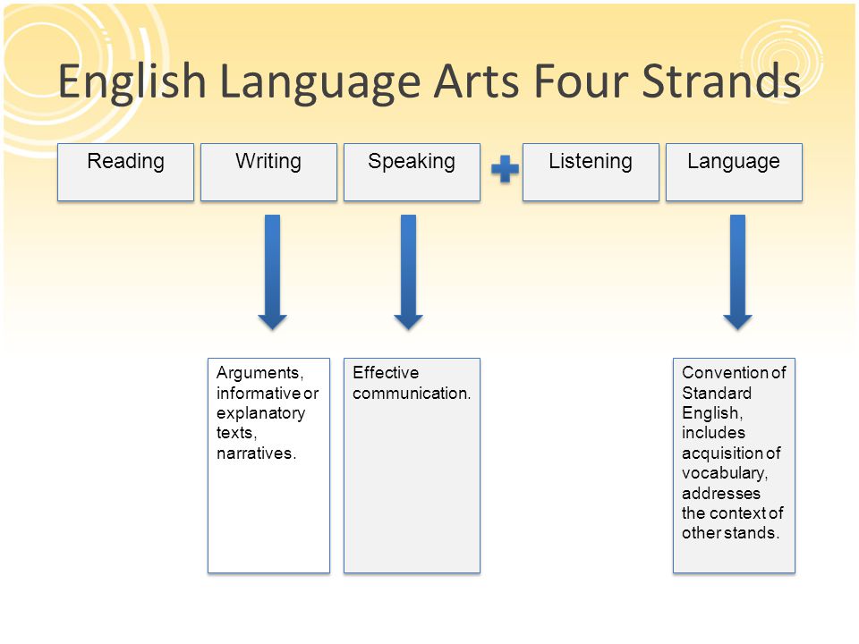 English Language Arts Four Strands