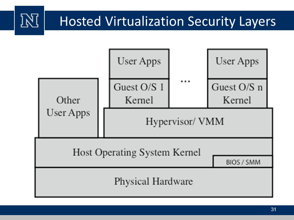 Hosted Virtualization Security Layers