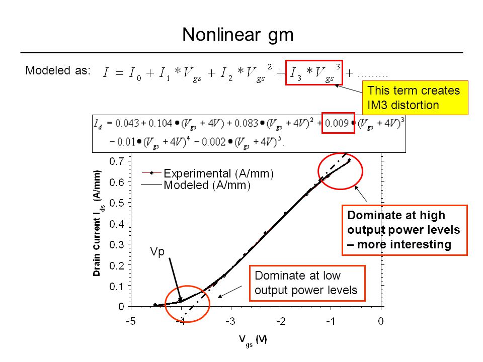 Nonlinear gm Modeled as: This term creates IM3 distortion