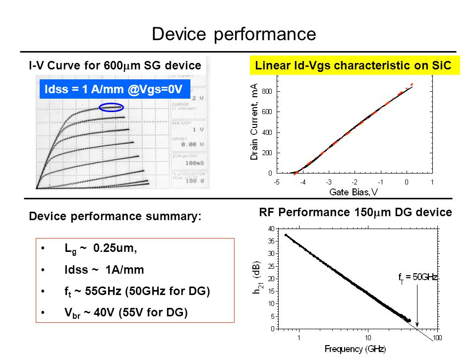 Device performance I-V Curve for 600m SG device