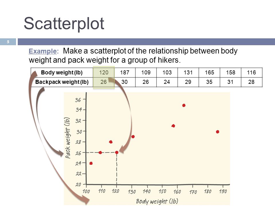 Scatterplot Example: Make a scatterplot of the relationship between body weight and pack weight for a group of hikers.