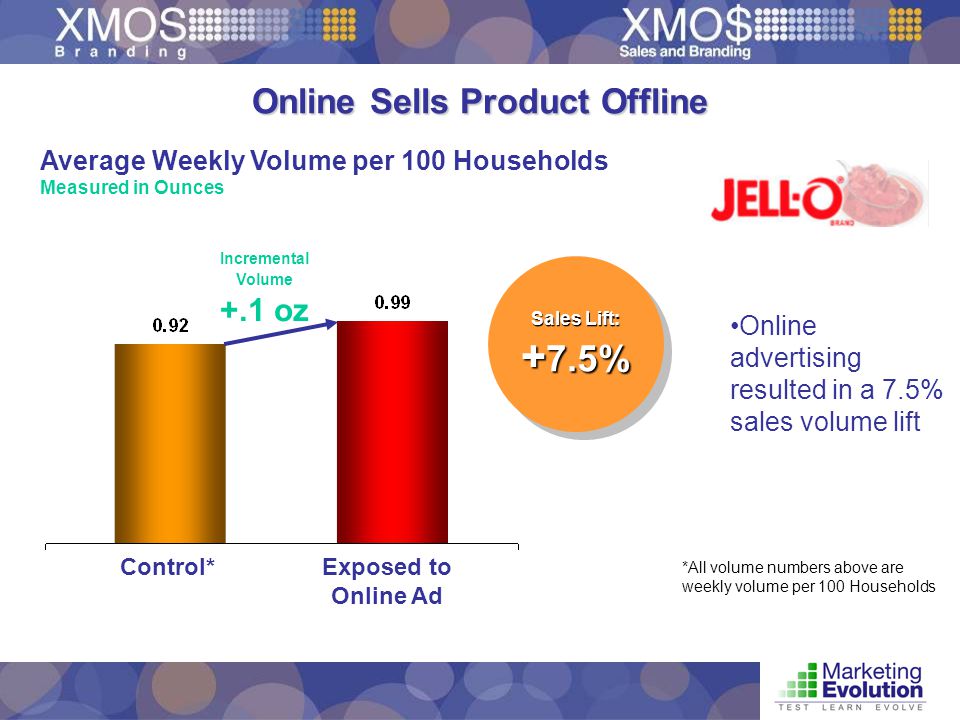 Online Sells Product Offline