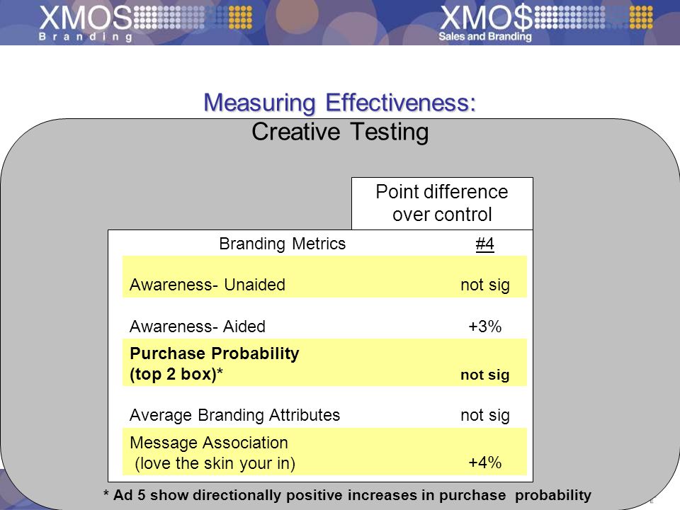 Measuring Effectiveness: Creative Testing