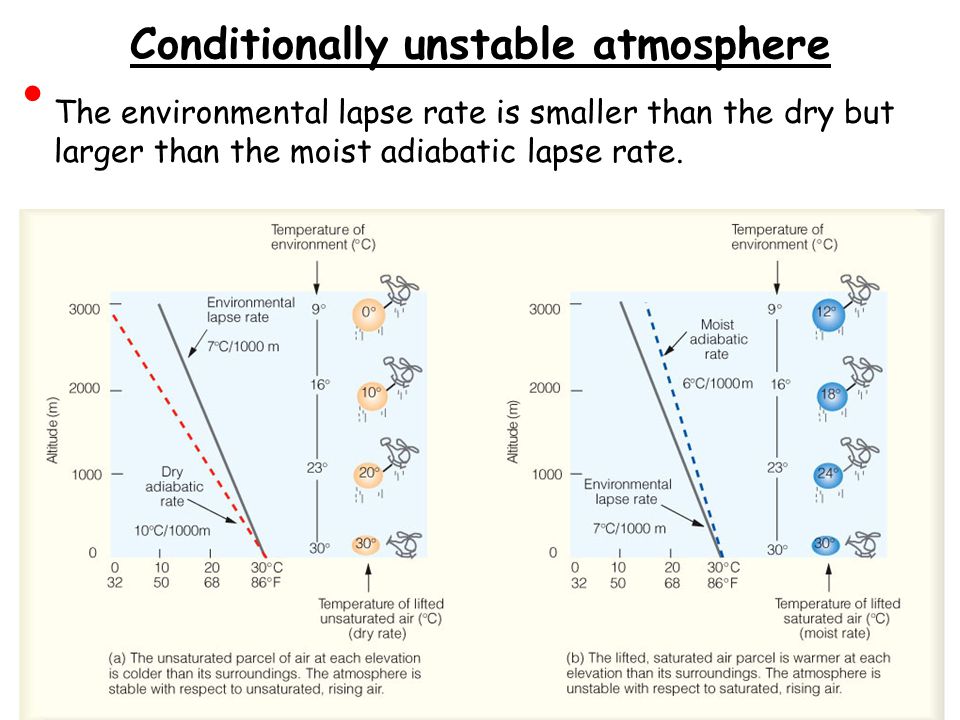 Conditionally unstable atmosphere