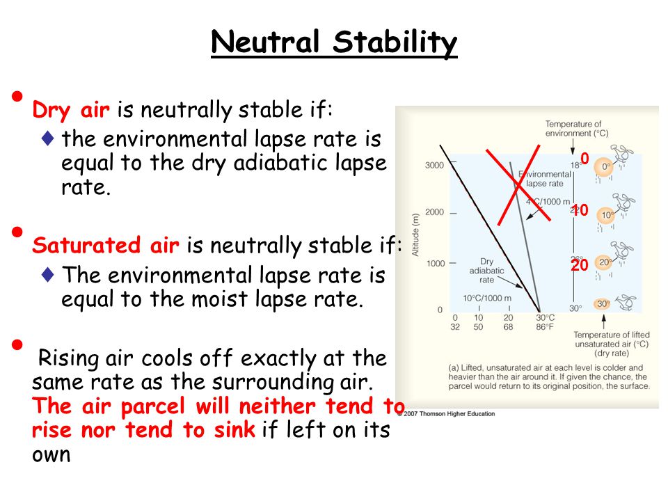 Neutral Stability Dry air is neutrally stable if: